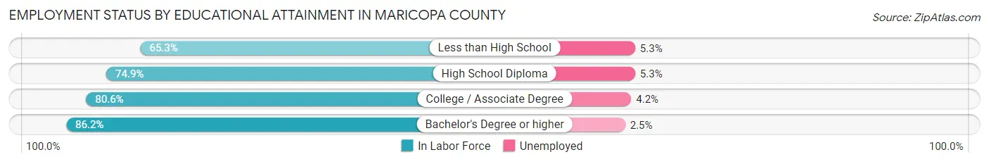 Employment Status by Educational Attainment in Maricopa County