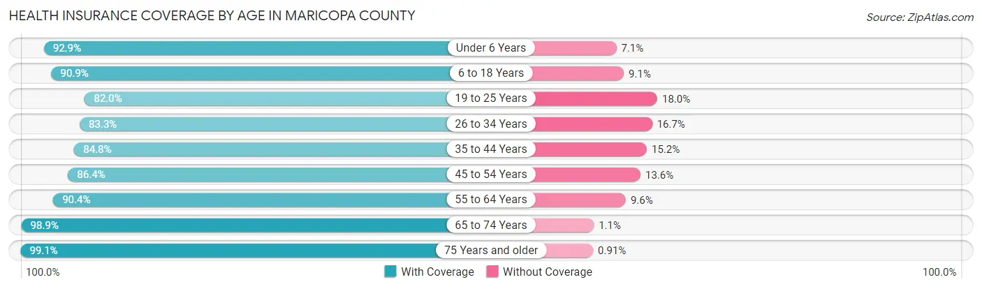 Health Insurance Coverage by Age in Maricopa County