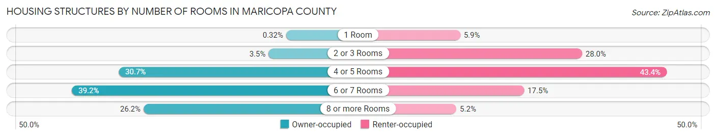 Housing Structures by Number of Rooms in Maricopa County