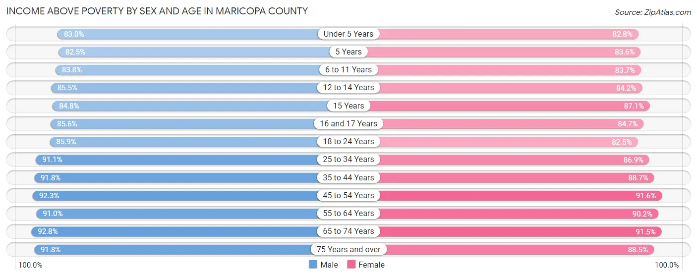 Income Above Poverty by Sex and Age in Maricopa County