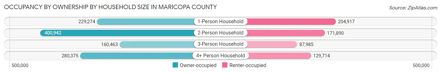 Occupancy by Ownership by Household Size in Maricopa County