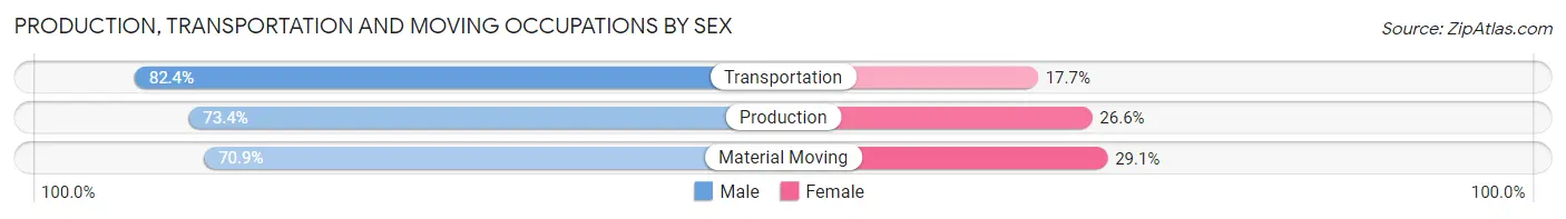 Production, Transportation and Moving Occupations by Sex in Maricopa County