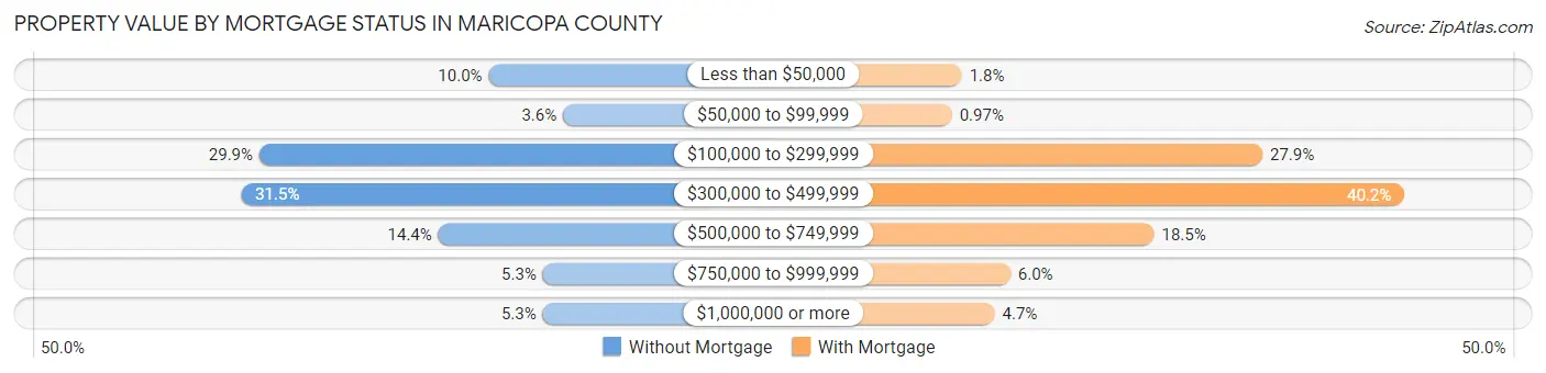 Property Value by Mortgage Status in Maricopa County