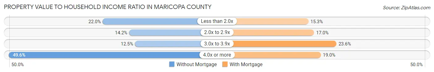 Property Value to Household Income Ratio in Maricopa County