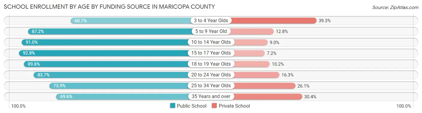 School Enrollment by Age by Funding Source in Maricopa County