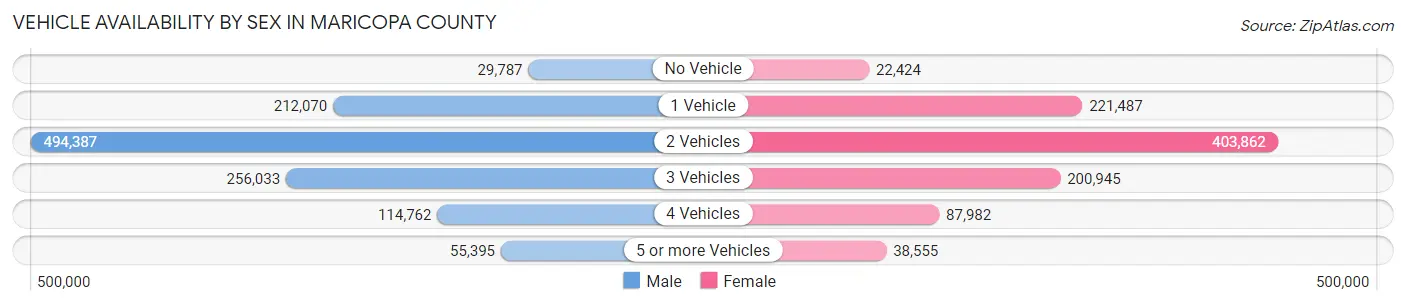 Vehicle Availability by Sex in Maricopa County