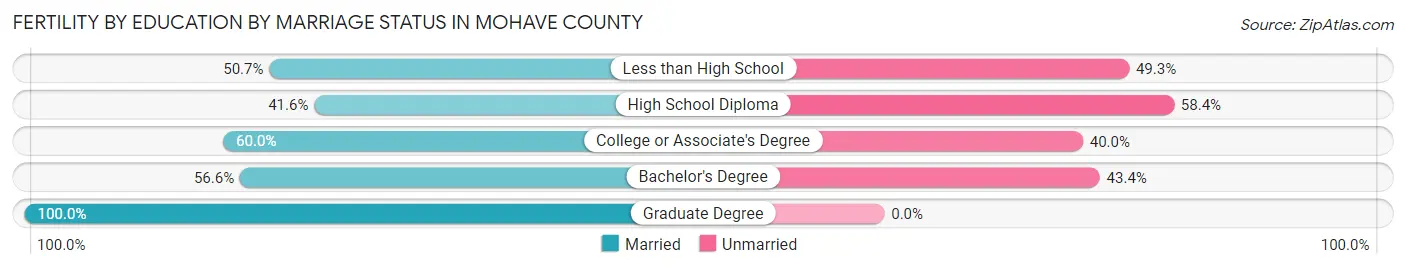 Female Fertility by Education by Marriage Status in Mohave County