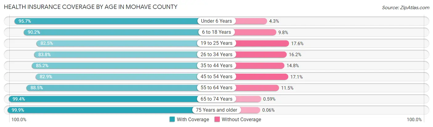 Health Insurance Coverage by Age in Mohave County