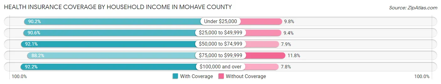 Health Insurance Coverage by Household Income in Mohave County