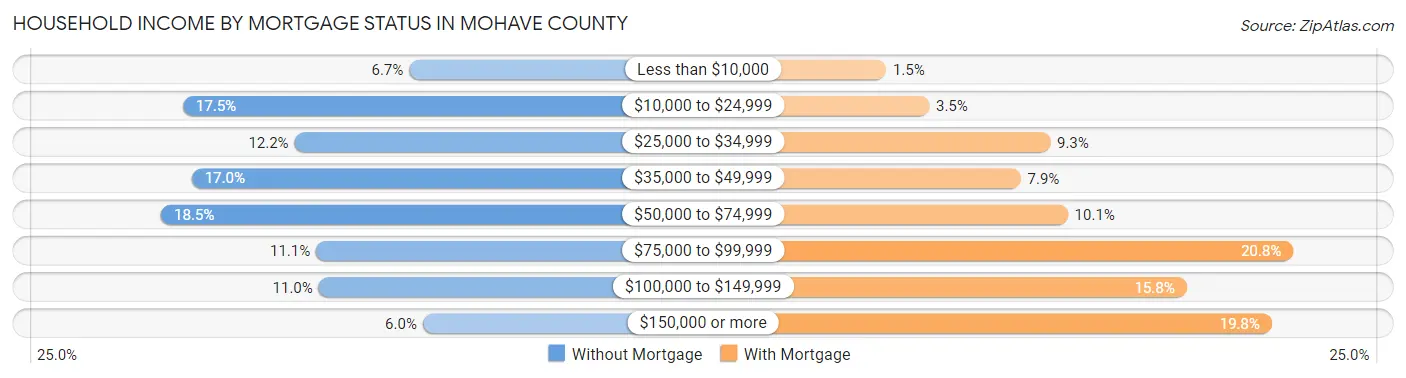Household Income by Mortgage Status in Mohave County