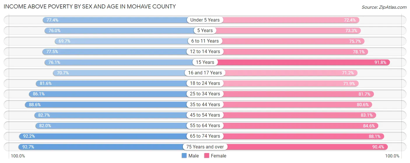 Income Above Poverty by Sex and Age in Mohave County