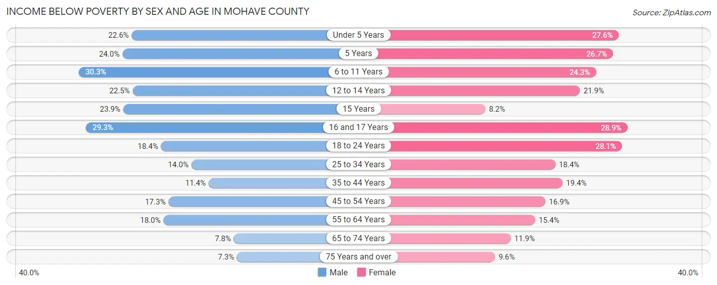 Income Below Poverty by Sex and Age in Mohave County