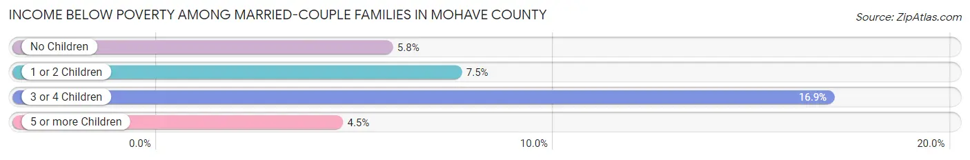 Income Below Poverty Among Married-Couple Families in Mohave County