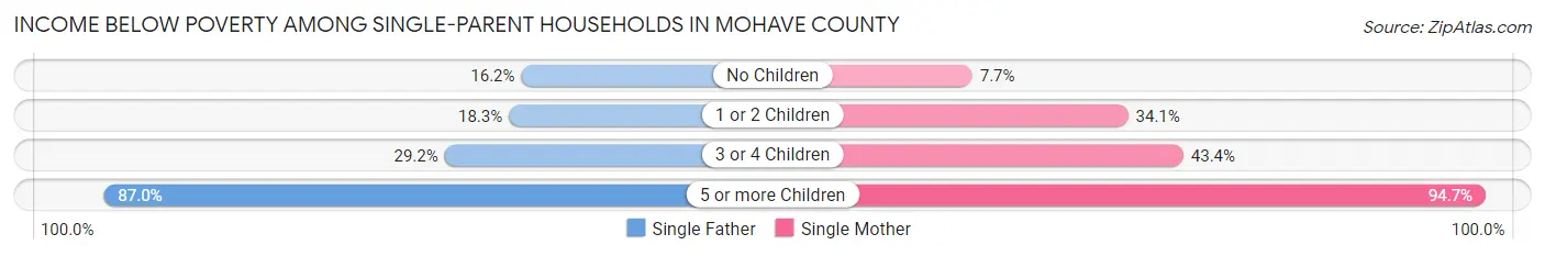 Income Below Poverty Among Single-Parent Households in Mohave County