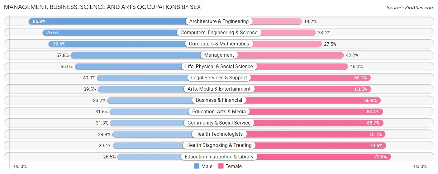 Management, Business, Science and Arts Occupations by Sex in Mohave County