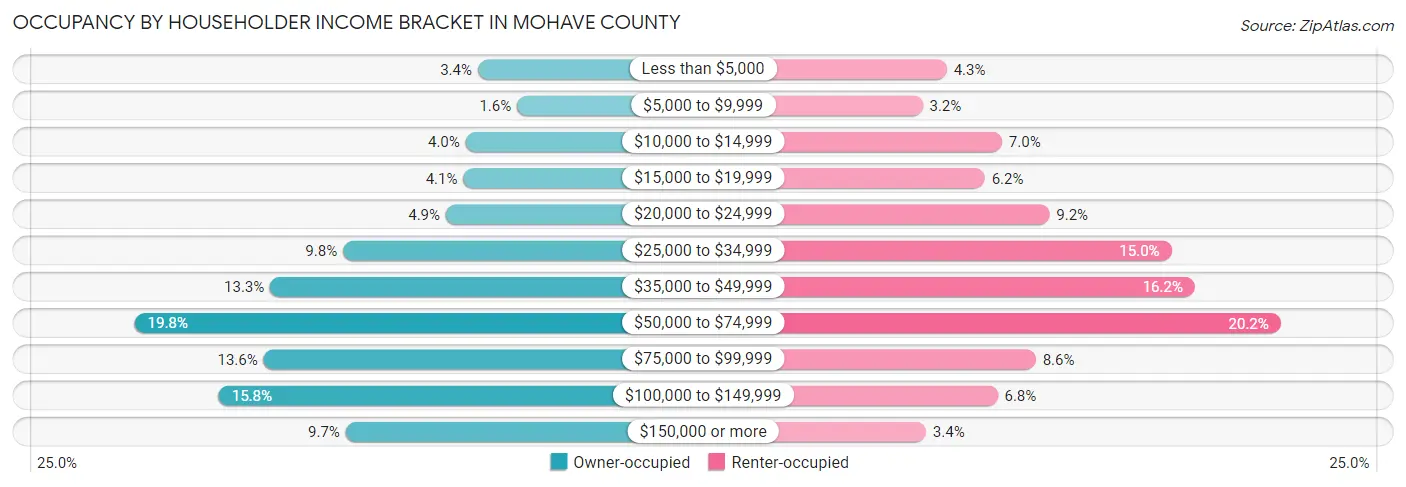 Occupancy by Householder Income Bracket in Mohave County