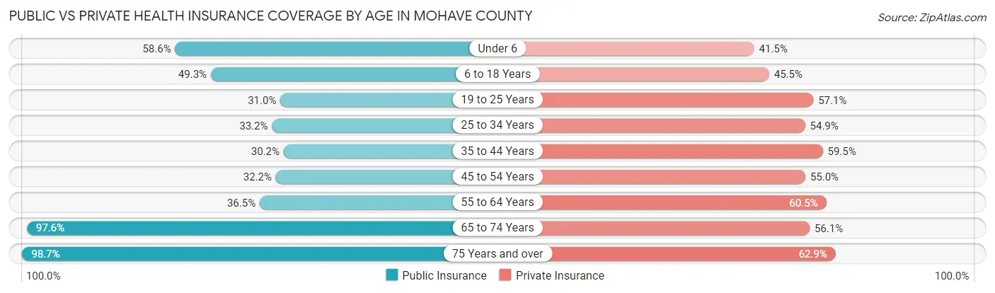 Public vs Private Health Insurance Coverage by Age in Mohave County