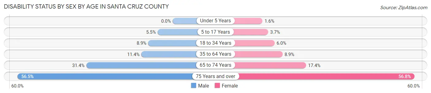 Disability Status by Sex by Age in Santa Cruz County