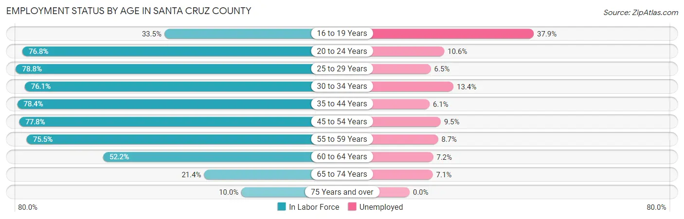 Employment Status by Age in Santa Cruz County