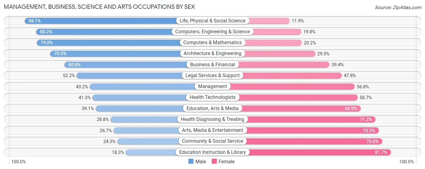 Management, Business, Science and Arts Occupations by Sex in Santa Cruz County