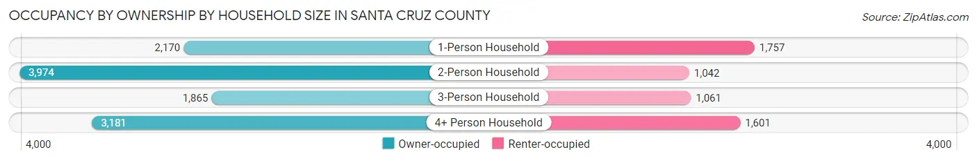 Occupancy by Ownership by Household Size in Santa Cruz County