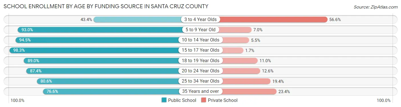 School Enrollment by Age by Funding Source in Santa Cruz County