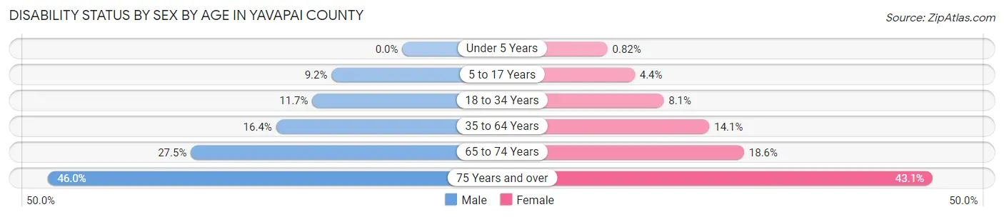 Disability Status by Sex by Age in Yavapai County