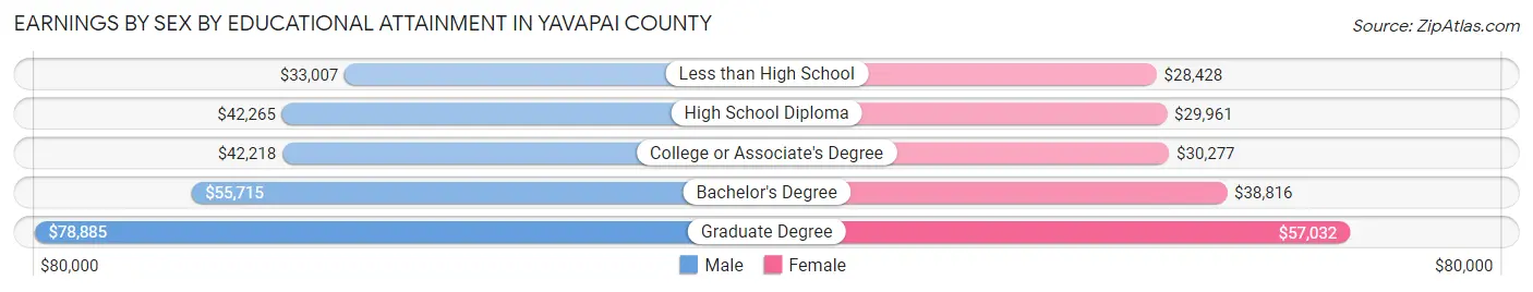 Earnings by Sex by Educational Attainment in Yavapai County