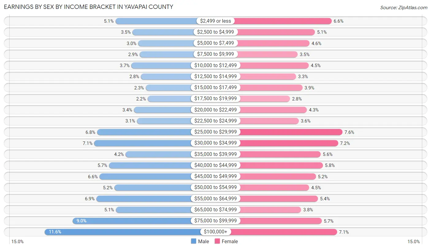 Earnings by Sex by Income Bracket in Yavapai County