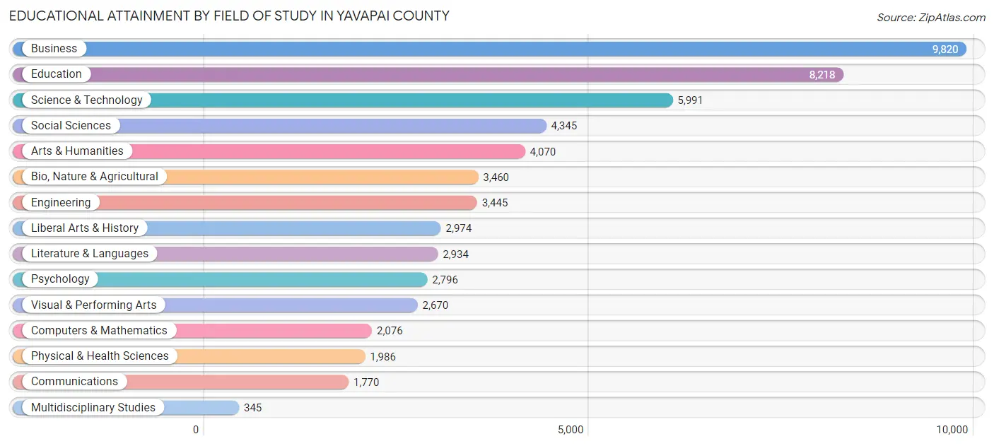 Educational Attainment by Field of Study in Yavapai County