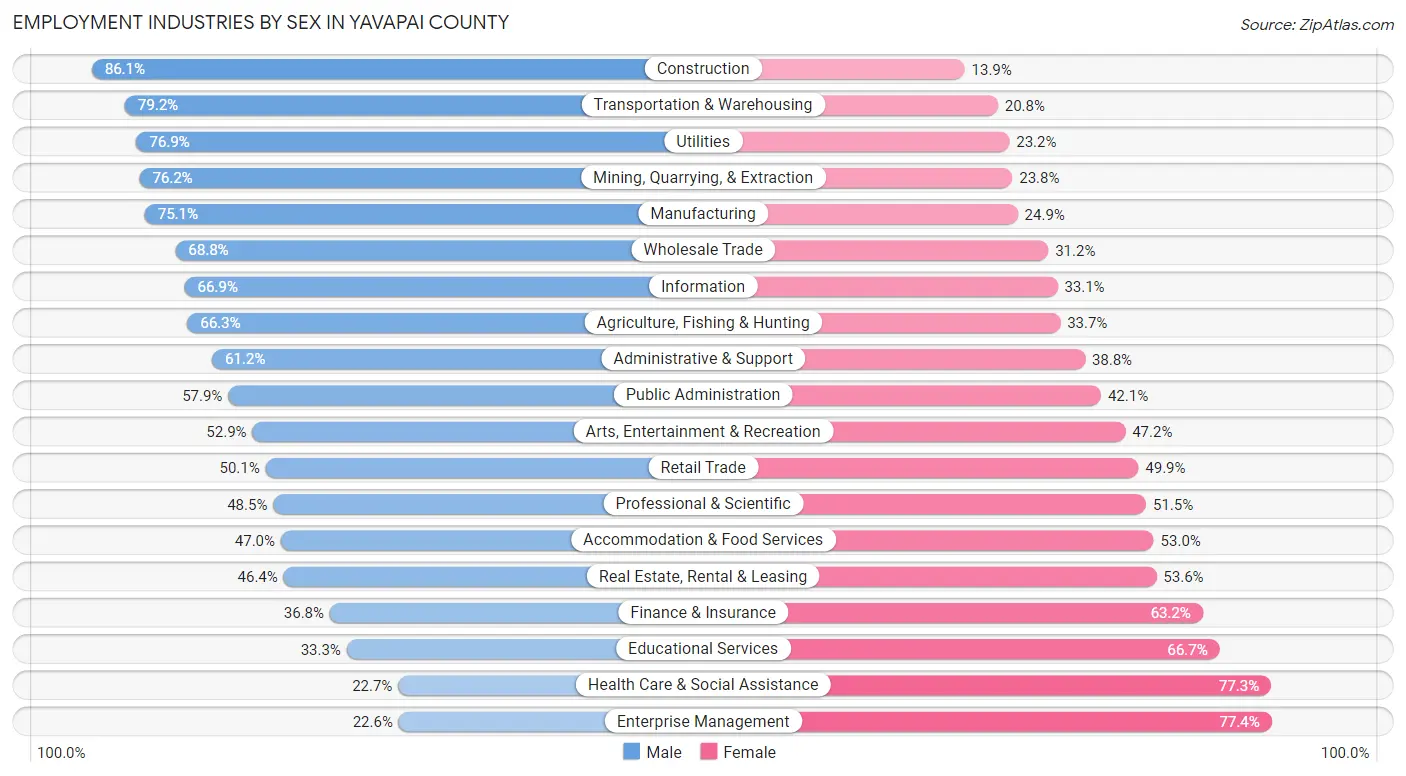 Employment Industries by Sex in Yavapai County