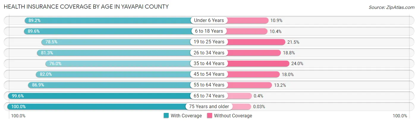 Health Insurance Coverage by Age in Yavapai County