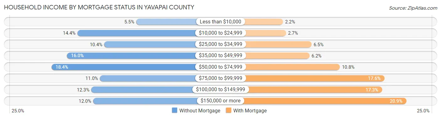 Household Income by Mortgage Status in Yavapai County