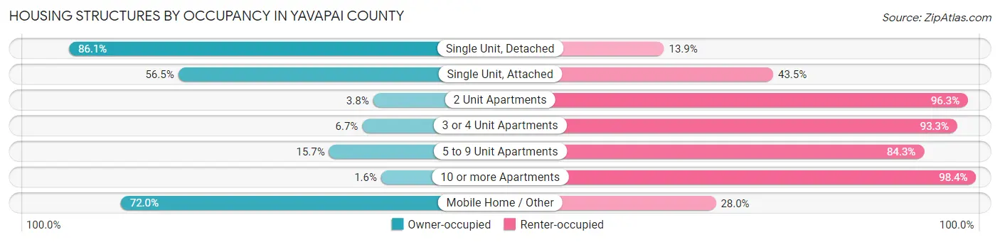 Housing Structures by Occupancy in Yavapai County