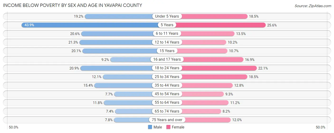 Income Below Poverty by Sex and Age in Yavapai County