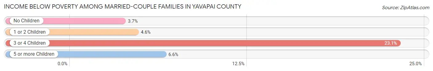 Income Below Poverty Among Married-Couple Families in Yavapai County