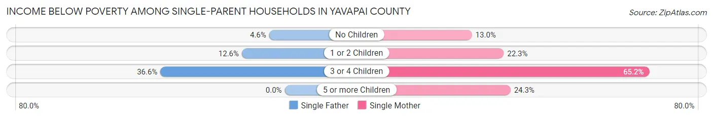 Income Below Poverty Among Single-Parent Households in Yavapai County