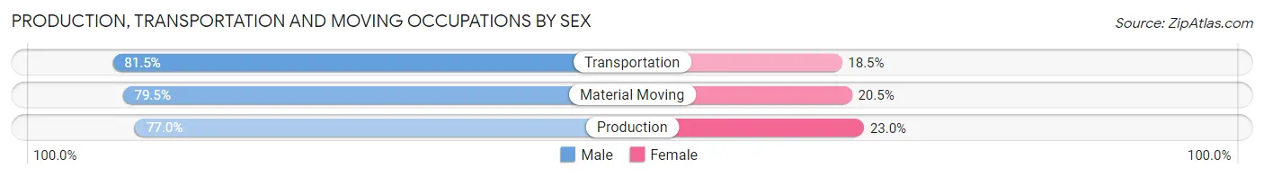 Production, Transportation and Moving Occupations by Sex in Yavapai County
