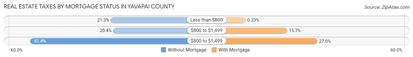 Real Estate Taxes by Mortgage Status in Yavapai County
