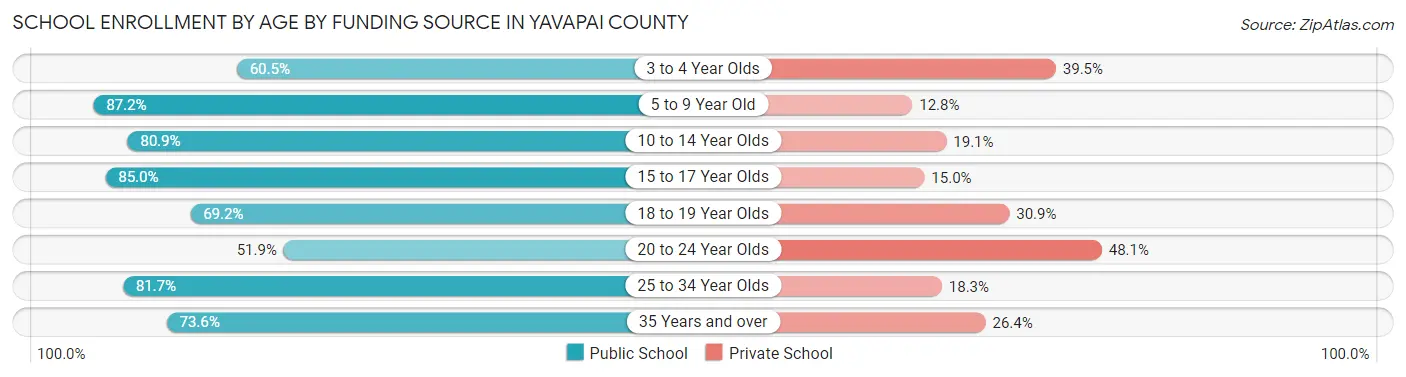 School Enrollment by Age by Funding Source in Yavapai County