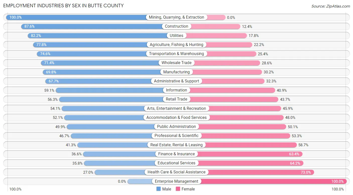 Employment Industries by Sex in Butte County