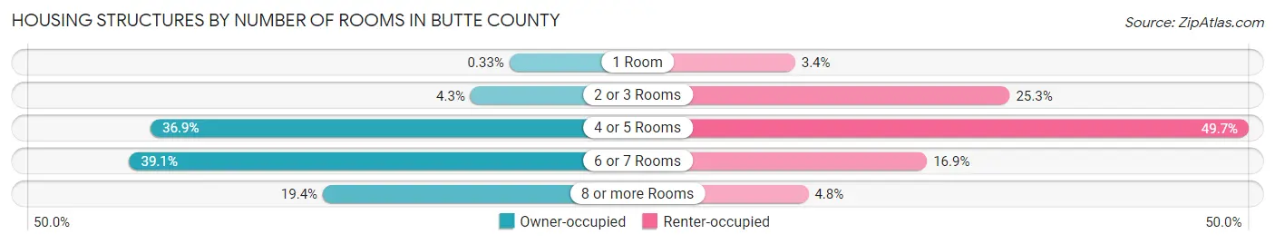Housing Structures by Number of Rooms in Butte County