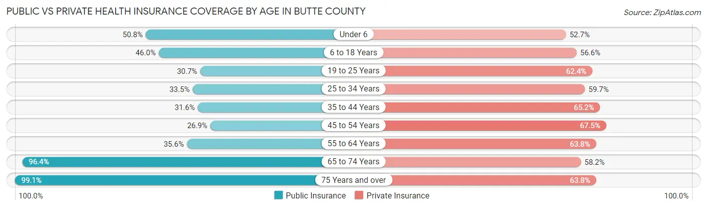 Public vs Private Health Insurance Coverage by Age in Butte County