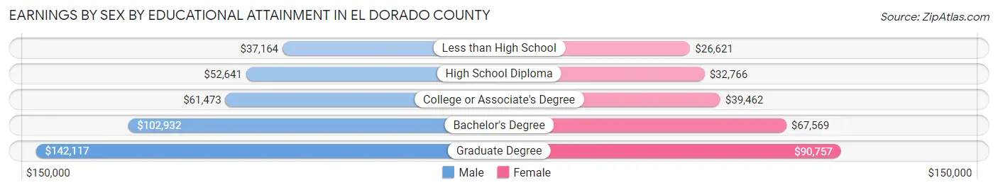 Earnings by Sex by Educational Attainment in El Dorado County