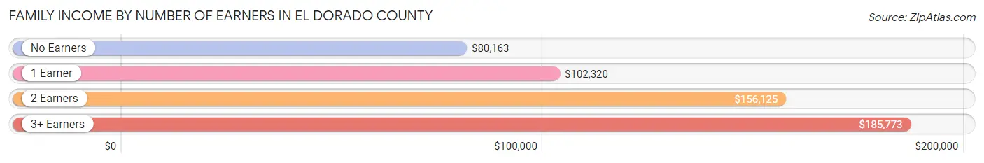 Family Income by Number of Earners in El Dorado County