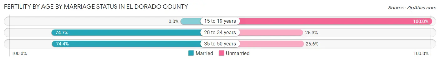 Female Fertility by Age by Marriage Status in El Dorado County