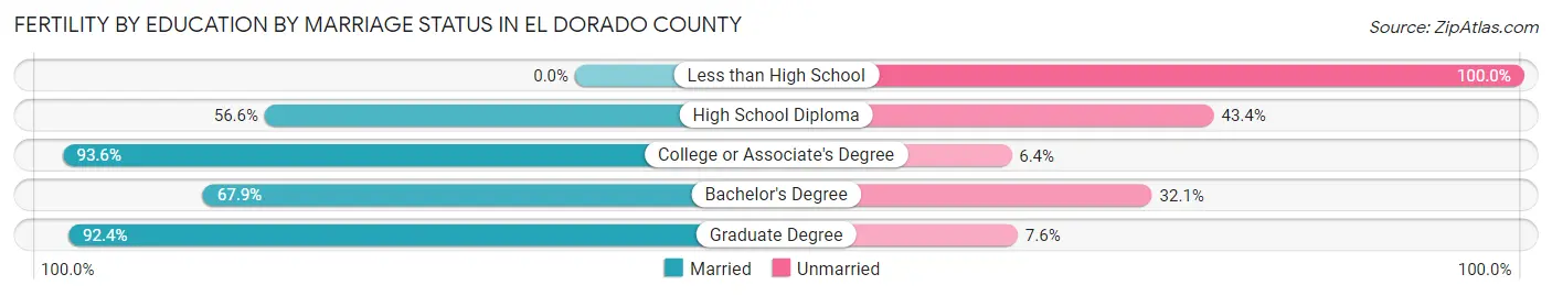 Female Fertility by Education by Marriage Status in El Dorado County