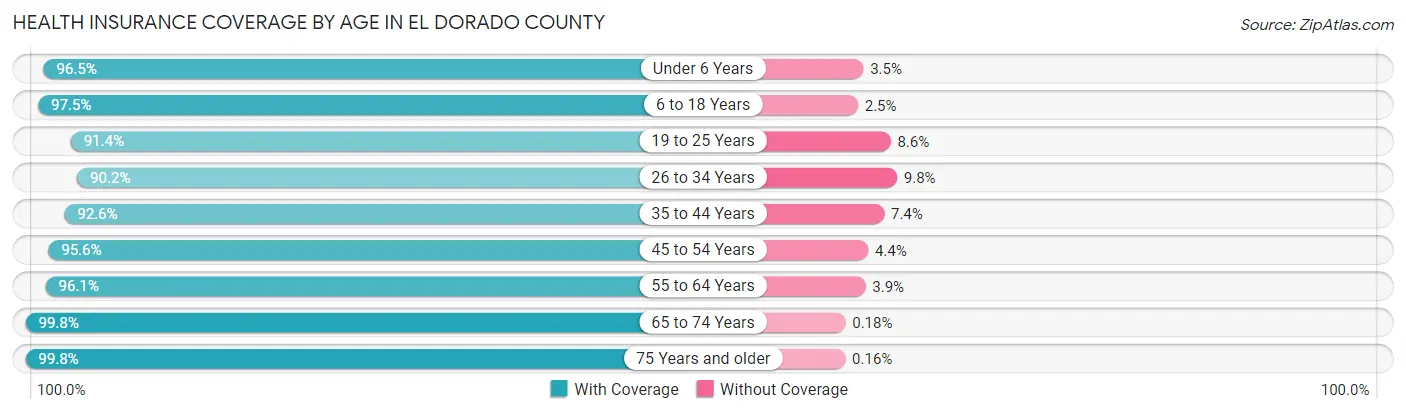 Health Insurance Coverage by Age in El Dorado County