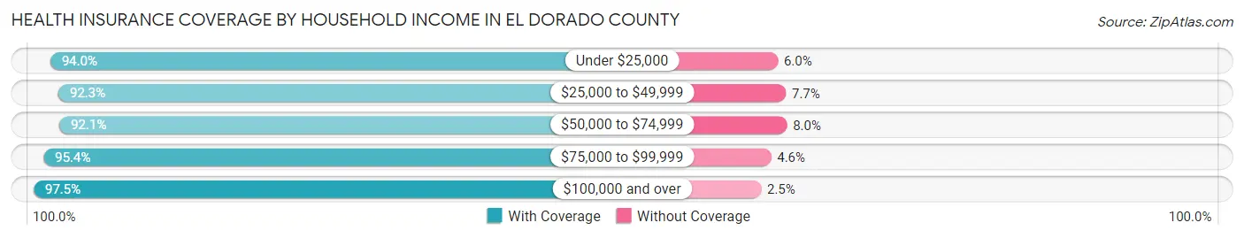 Health Insurance Coverage by Household Income in El Dorado County
