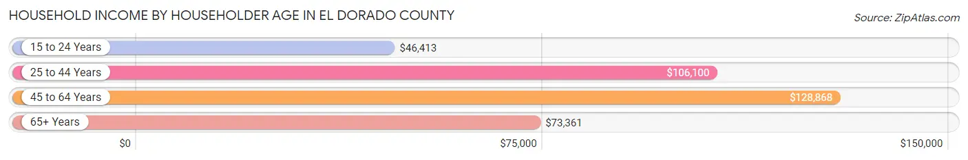 Household Income by Householder Age in El Dorado County